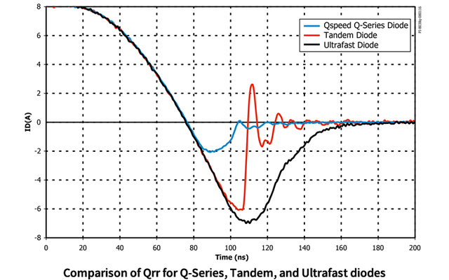 Q系列、Tandem（串联）和超快速二极管Qrr值比较