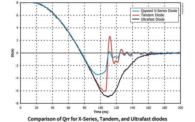 X 系列二極體、串聯二極體與超快速二極體的  Qrr 比較