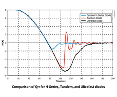 H-Series、タンデム、及び超高速ダイオードの Qrr の比較