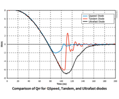 Qspeed 二極體、串聯二極體與超快速二極體的  Qrr 比較