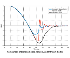 X系列、Tandem（串联）和超快速二极管Qrr值比较
